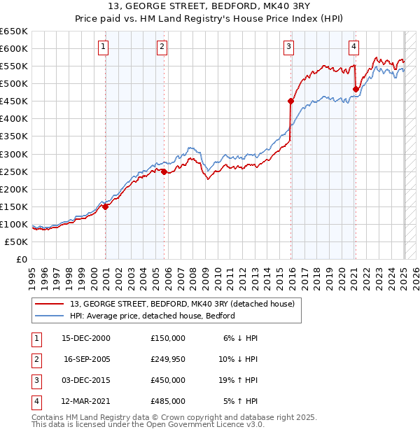 13, GEORGE STREET, BEDFORD, MK40 3RY: Price paid vs HM Land Registry's House Price Index