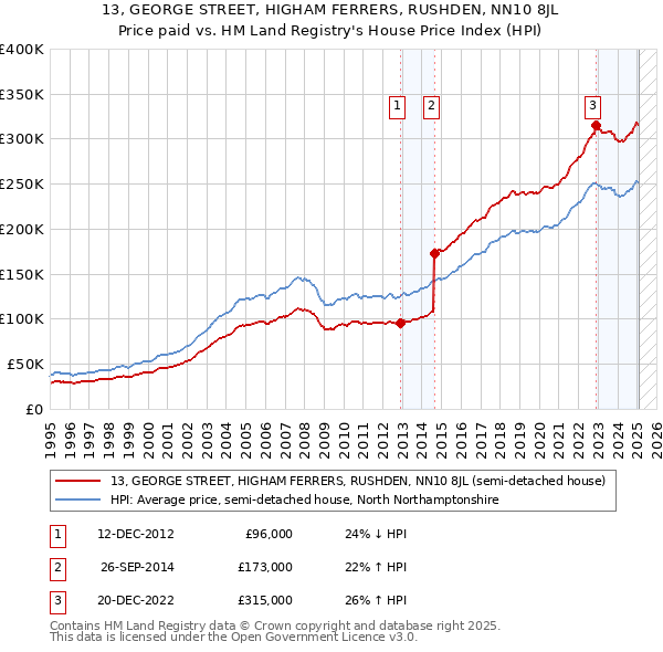 13, GEORGE STREET, HIGHAM FERRERS, RUSHDEN, NN10 8JL: Price paid vs HM Land Registry's House Price Index