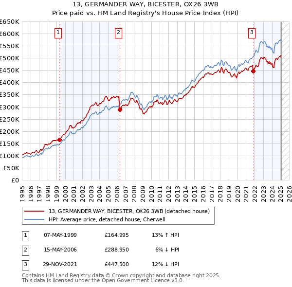 13, GERMANDER WAY, BICESTER, OX26 3WB: Price paid vs HM Land Registry's House Price Index