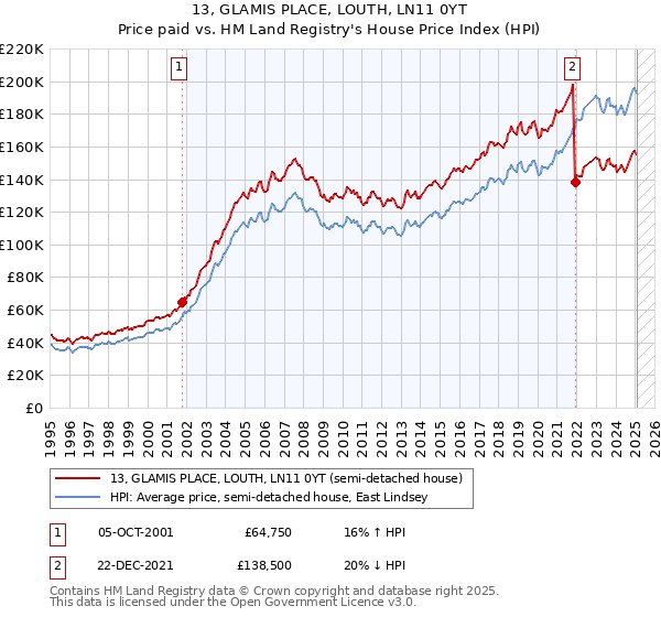 13, GLAMIS PLACE, LOUTH, LN11 0YT: Price paid vs HM Land Registry's House Price Index