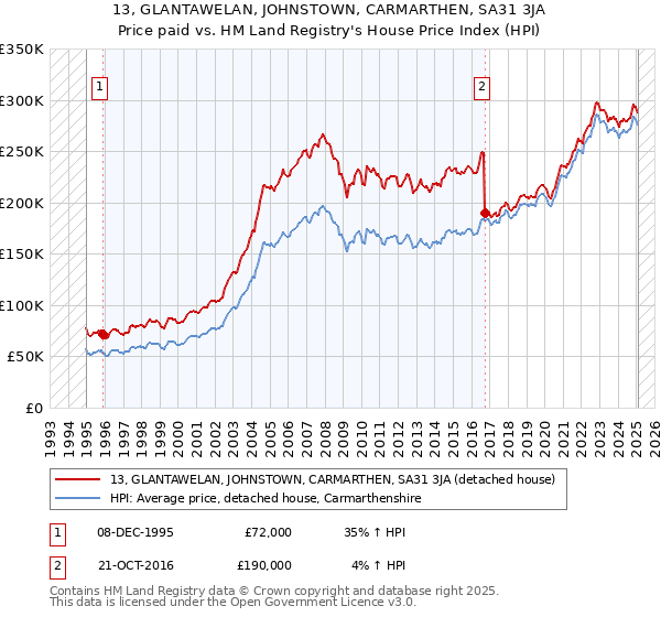 13, GLANTAWELAN, JOHNSTOWN, CARMARTHEN, SA31 3JA: Price paid vs HM Land Registry's House Price Index