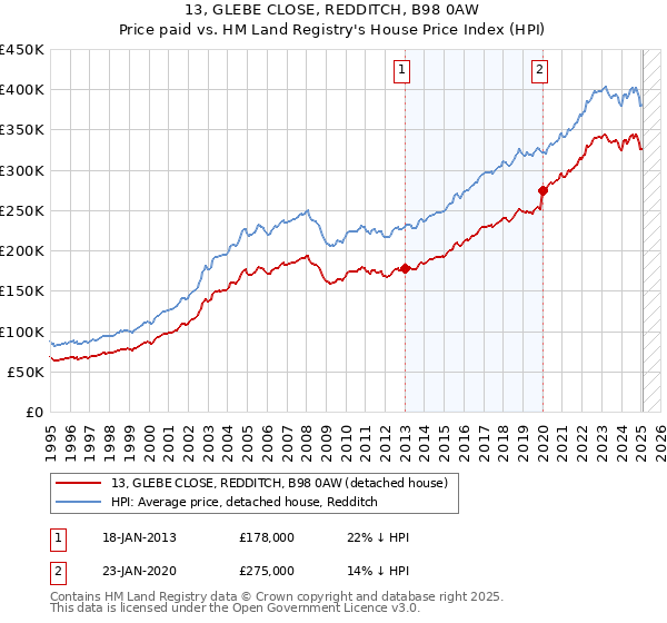 13, GLEBE CLOSE, REDDITCH, B98 0AW: Price paid vs HM Land Registry's House Price Index