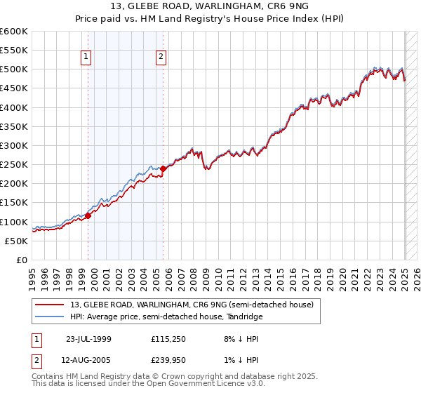 13, GLEBE ROAD, WARLINGHAM, CR6 9NG: Price paid vs HM Land Registry's House Price Index