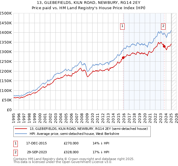 13, GLEBEFIELDS, KILN ROAD, NEWBURY, RG14 2EY: Price paid vs HM Land Registry's House Price Index