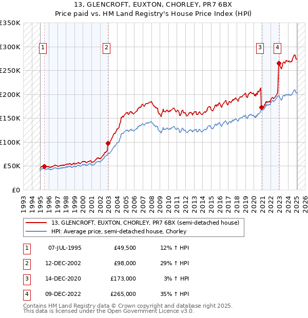 13, GLENCROFT, EUXTON, CHORLEY, PR7 6BX: Price paid vs HM Land Registry's House Price Index