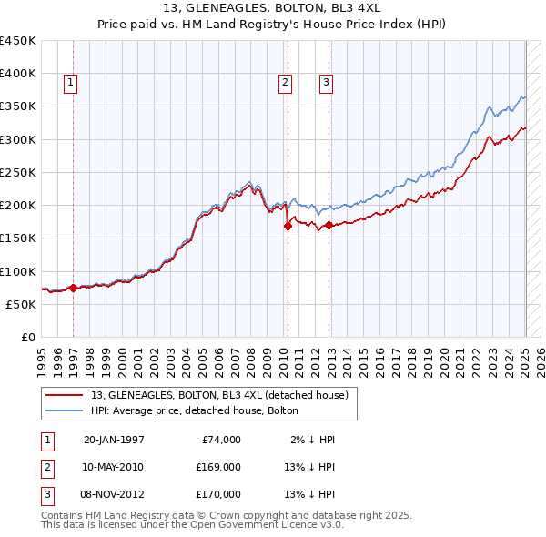 13, GLENEAGLES, BOLTON, BL3 4XL: Price paid vs HM Land Registry's House Price Index