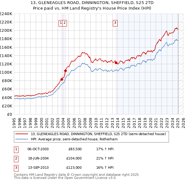 13, GLENEAGLES ROAD, DINNINGTON, SHEFFIELD, S25 2TD: Price paid vs HM Land Registry's House Price Index