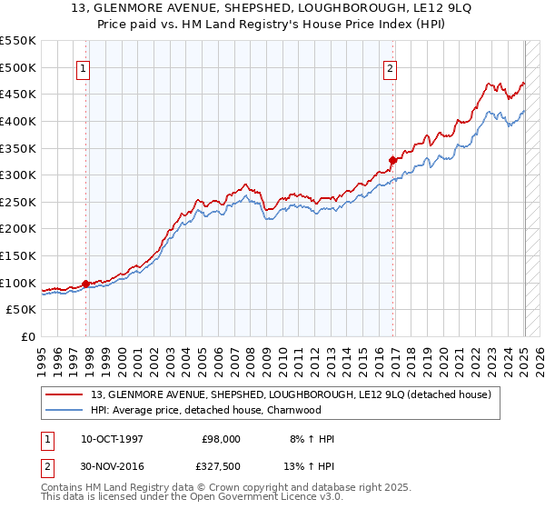 13, GLENMORE AVENUE, SHEPSHED, LOUGHBOROUGH, LE12 9LQ: Price paid vs HM Land Registry's House Price Index