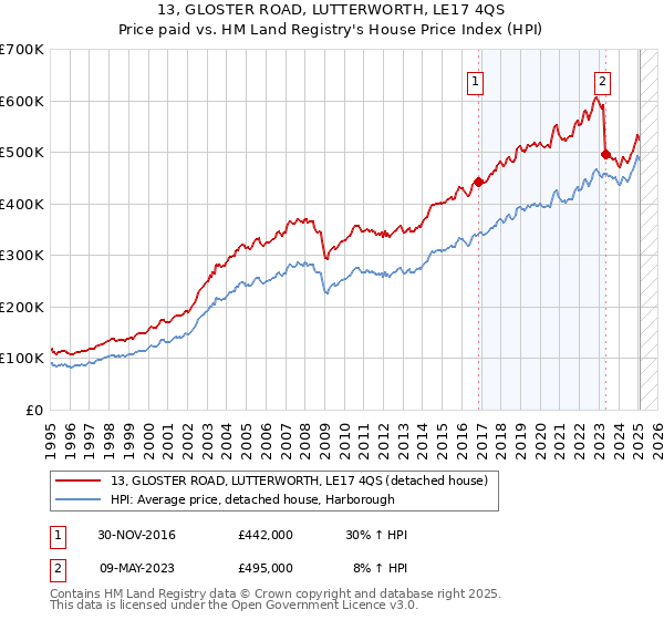 13, GLOSTER ROAD, LUTTERWORTH, LE17 4QS: Price paid vs HM Land Registry's House Price Index