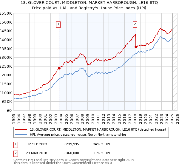 13, GLOVER COURT, MIDDLETON, MARKET HARBOROUGH, LE16 8TQ: Price paid vs HM Land Registry's House Price Index