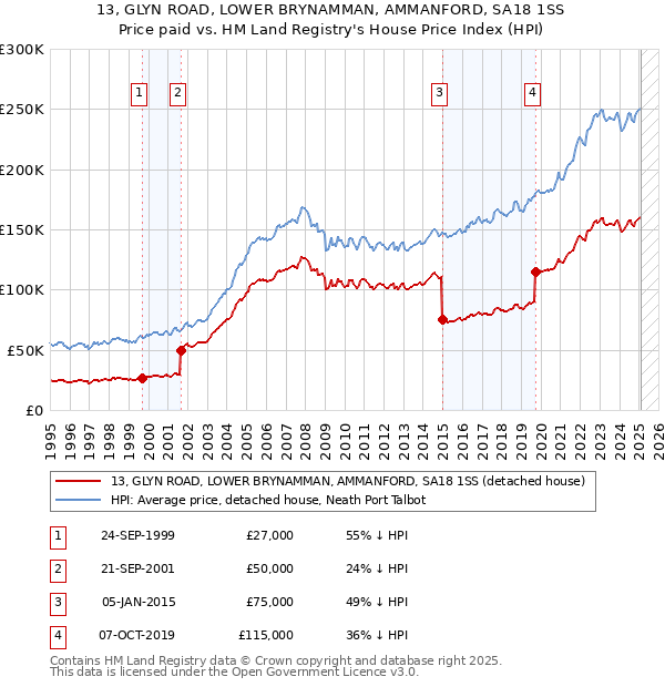 13, GLYN ROAD, LOWER BRYNAMMAN, AMMANFORD, SA18 1SS: Price paid vs HM Land Registry's House Price Index