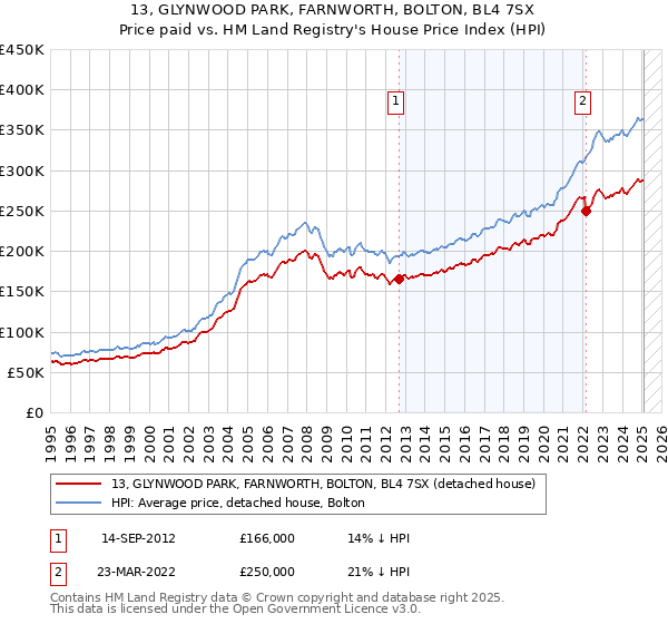13, GLYNWOOD PARK, FARNWORTH, BOLTON, BL4 7SX: Price paid vs HM Land Registry's House Price Index