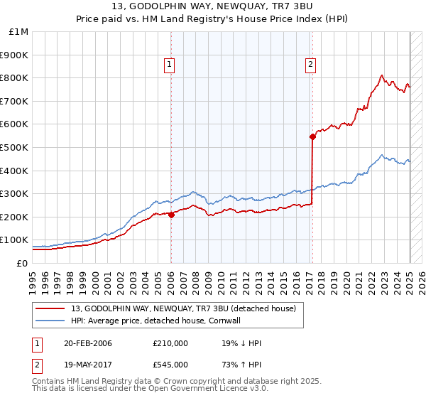 13, GODOLPHIN WAY, NEWQUAY, TR7 3BU: Price paid vs HM Land Registry's House Price Index
