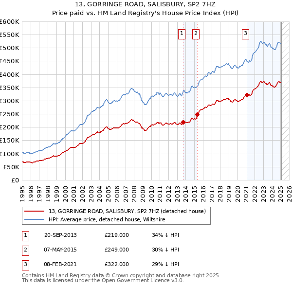 13, GORRINGE ROAD, SALISBURY, SP2 7HZ: Price paid vs HM Land Registry's House Price Index