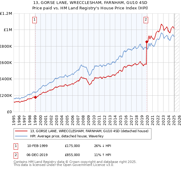 13, GORSE LANE, WRECCLESHAM, FARNHAM, GU10 4SD: Price paid vs HM Land Registry's House Price Index