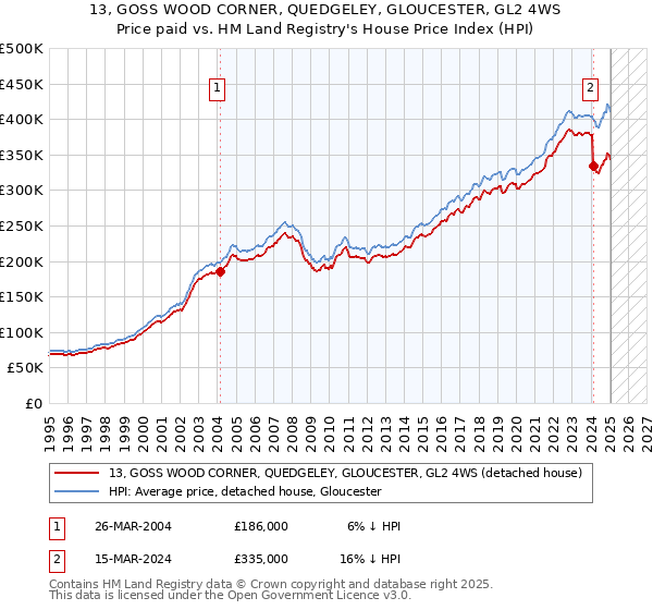 13, GOSS WOOD CORNER, QUEDGELEY, GLOUCESTER, GL2 4WS: Price paid vs HM Land Registry's House Price Index