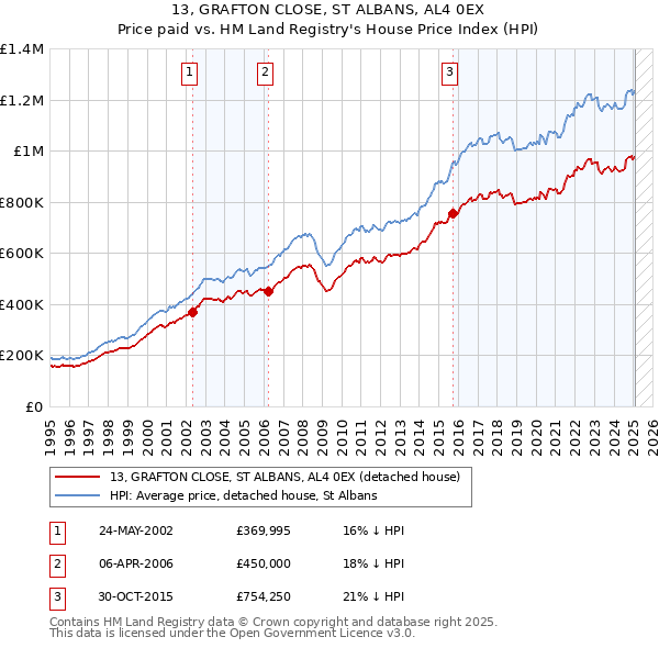 13, GRAFTON CLOSE, ST ALBANS, AL4 0EX: Price paid vs HM Land Registry's House Price Index