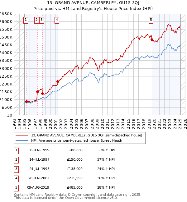 13, GRAND AVENUE, CAMBERLEY, GU15 3QJ: Price paid vs HM Land Registry's House Price Index