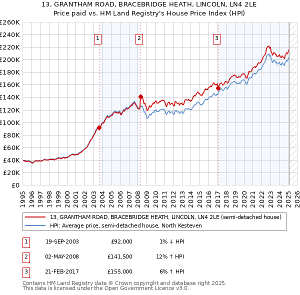 13, GRANTHAM ROAD, BRACEBRIDGE HEATH, LINCOLN, LN4 2LE: Price paid vs HM Land Registry's House Price Index