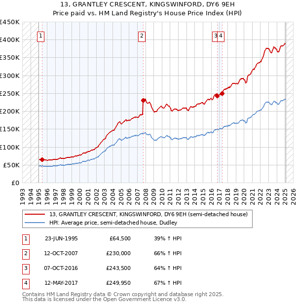 13, GRANTLEY CRESCENT, KINGSWINFORD, DY6 9EH: Price paid vs HM Land Registry's House Price Index