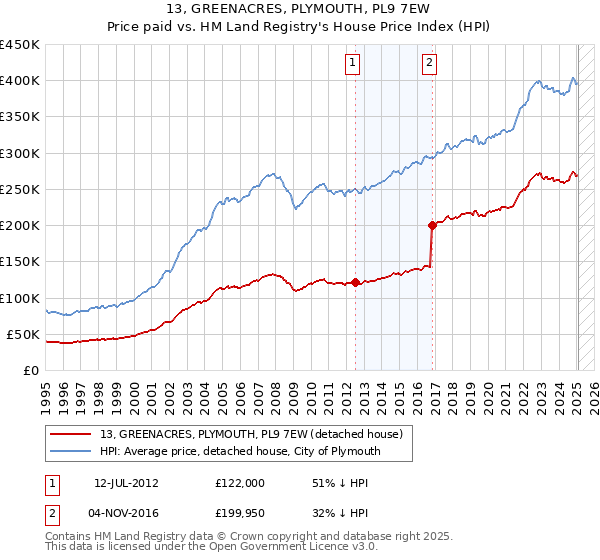 13, GREENACRES, PLYMOUTH, PL9 7EW: Price paid vs HM Land Registry's House Price Index