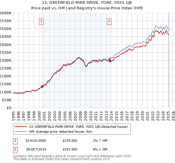 13, GREENFIELD PARK DRIVE, YORK, YO31 1JB: Price paid vs HM Land Registry's House Price Index