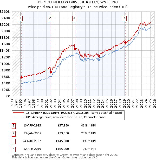 13, GREENFIELDS DRIVE, RUGELEY, WS15 2RT: Price paid vs HM Land Registry's House Price Index