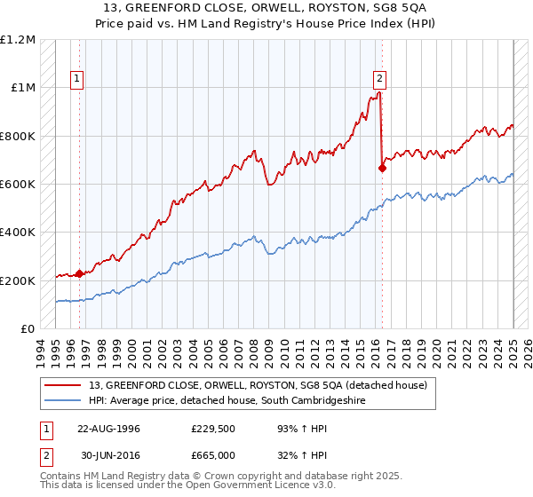 13, GREENFORD CLOSE, ORWELL, ROYSTON, SG8 5QA: Price paid vs HM Land Registry's House Price Index