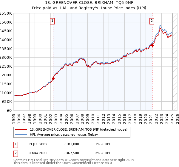 13, GREENOVER CLOSE, BRIXHAM, TQ5 9NF: Price paid vs HM Land Registry's House Price Index