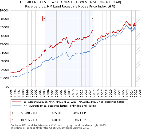 13, GREENSLEEVES WAY, KINGS HILL, WEST MALLING, ME19 4BJ: Price paid vs HM Land Registry's House Price Index