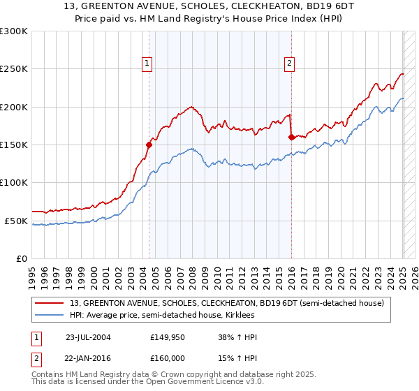 13, GREENTON AVENUE, SCHOLES, CLECKHEATON, BD19 6DT: Price paid vs HM Land Registry's House Price Index