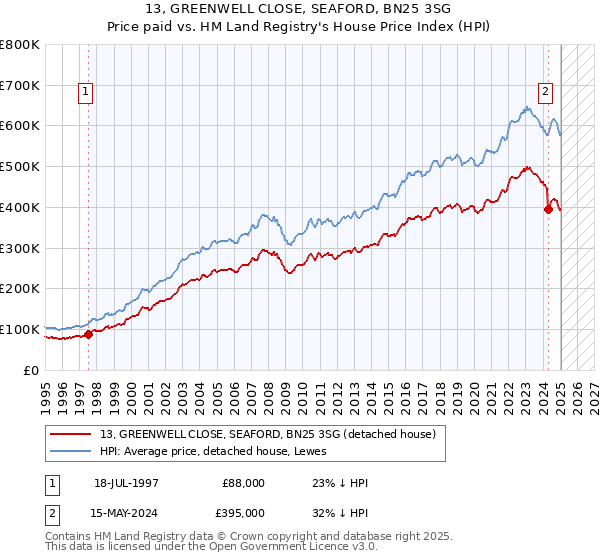13, GREENWELL CLOSE, SEAFORD, BN25 3SG: Price paid vs HM Land Registry's House Price Index