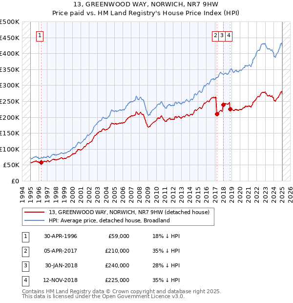 13, GREENWOOD WAY, NORWICH, NR7 9HW: Price paid vs HM Land Registry's House Price Index