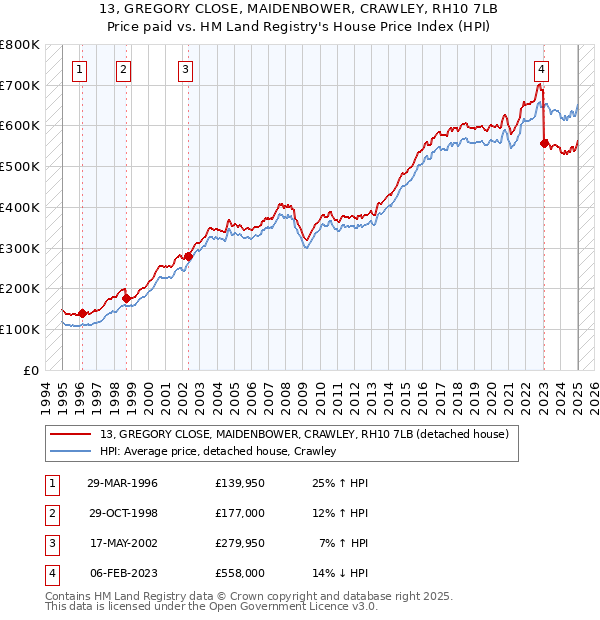 13, GREGORY CLOSE, MAIDENBOWER, CRAWLEY, RH10 7LB: Price paid vs HM Land Registry's House Price Index