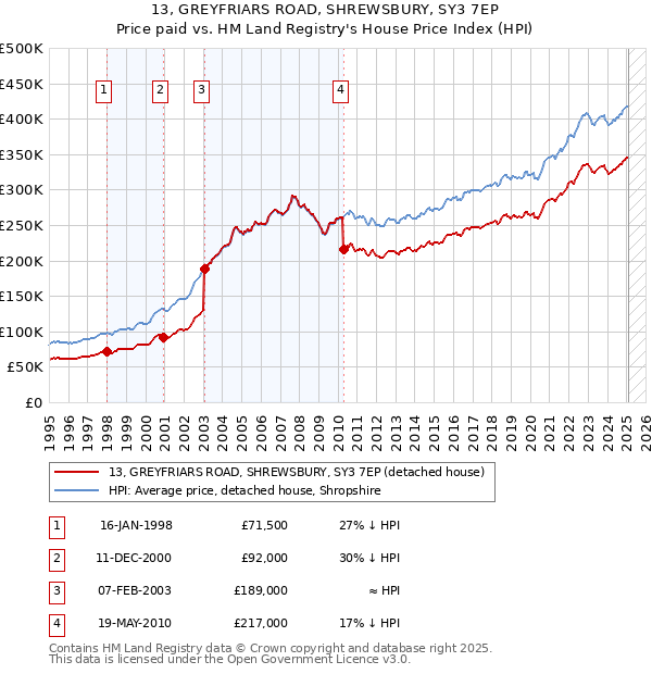 13, GREYFRIARS ROAD, SHREWSBURY, SY3 7EP: Price paid vs HM Land Registry's House Price Index