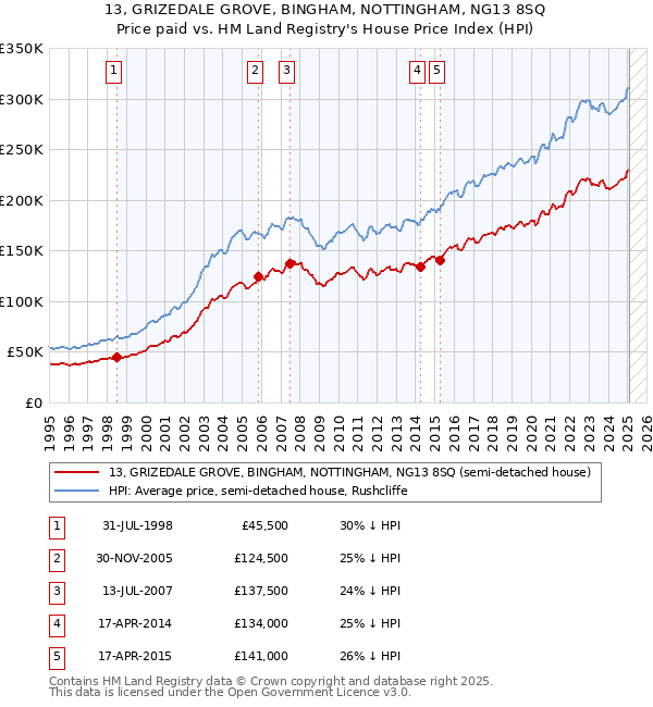 13, GRIZEDALE GROVE, BINGHAM, NOTTINGHAM, NG13 8SQ: Price paid vs HM Land Registry's House Price Index