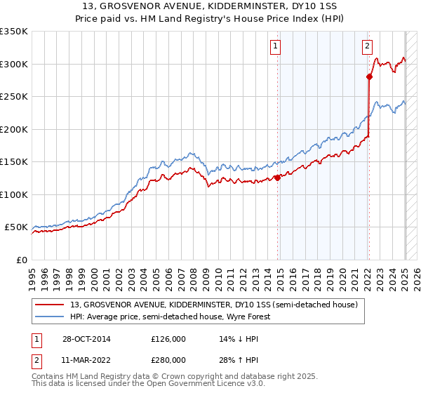 13, GROSVENOR AVENUE, KIDDERMINSTER, DY10 1SS: Price paid vs HM Land Registry's House Price Index