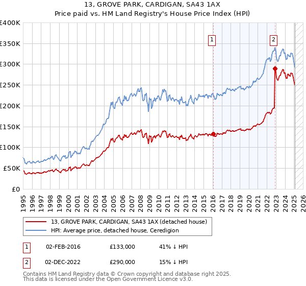 13, GROVE PARK, CARDIGAN, SA43 1AX: Price paid vs HM Land Registry's House Price Index