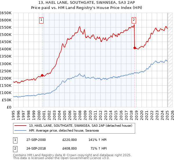 13, HAEL LANE, SOUTHGATE, SWANSEA, SA3 2AP: Price paid vs HM Land Registry's House Price Index