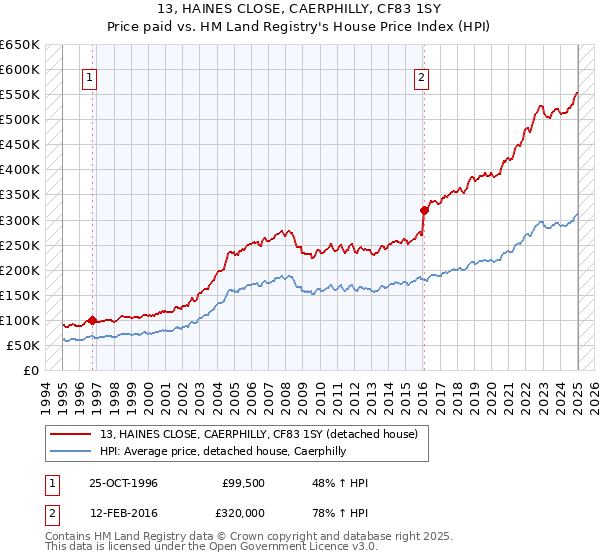 13, HAINES CLOSE, CAERPHILLY, CF83 1SY: Price paid vs HM Land Registry's House Price Index