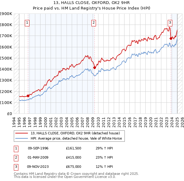 13, HALLS CLOSE, OXFORD, OX2 9HR: Price paid vs HM Land Registry's House Price Index
