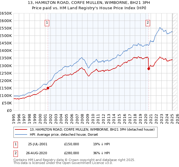 13, HAMILTON ROAD, CORFE MULLEN, WIMBORNE, BH21 3PH: Price paid vs HM Land Registry's House Price Index