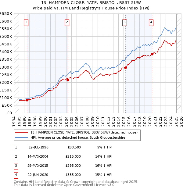 13, HAMPDEN CLOSE, YATE, BRISTOL, BS37 5UW: Price paid vs HM Land Registry's House Price Index