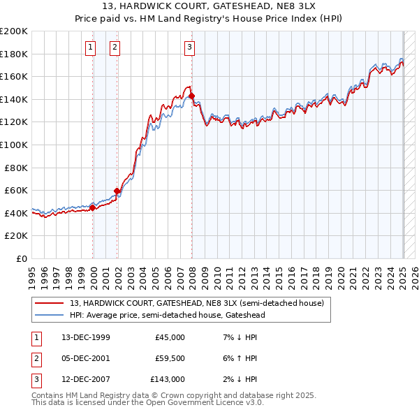 13, HARDWICK COURT, GATESHEAD, NE8 3LX: Price paid vs HM Land Registry's House Price Index