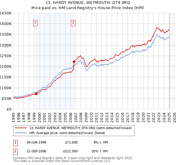 13, HARDY AVENUE, WEYMOUTH, DT4 0RQ: Price paid vs HM Land Registry's House Price Index