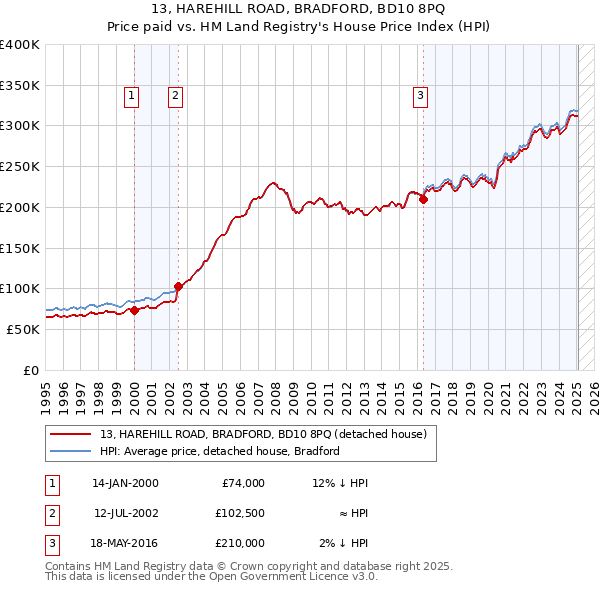 13, HAREHILL ROAD, BRADFORD, BD10 8PQ: Price paid vs HM Land Registry's House Price Index