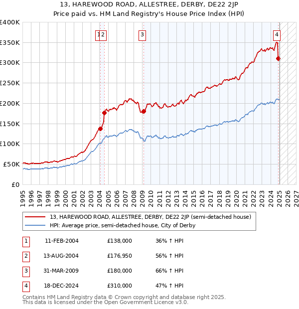 13, HAREWOOD ROAD, ALLESTREE, DERBY, DE22 2JP: Price paid vs HM Land Registry's House Price Index