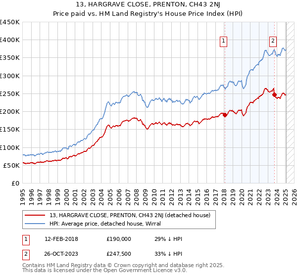 13, HARGRAVE CLOSE, PRENTON, CH43 2NJ: Price paid vs HM Land Registry's House Price Index
