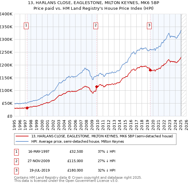 13, HARLANS CLOSE, EAGLESTONE, MILTON KEYNES, MK6 5BP: Price paid vs HM Land Registry's House Price Index