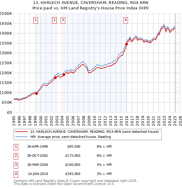 13, HARLECH AVENUE, CAVERSHAM, READING, RG4 6RN: Price paid vs HM Land Registry's House Price Index